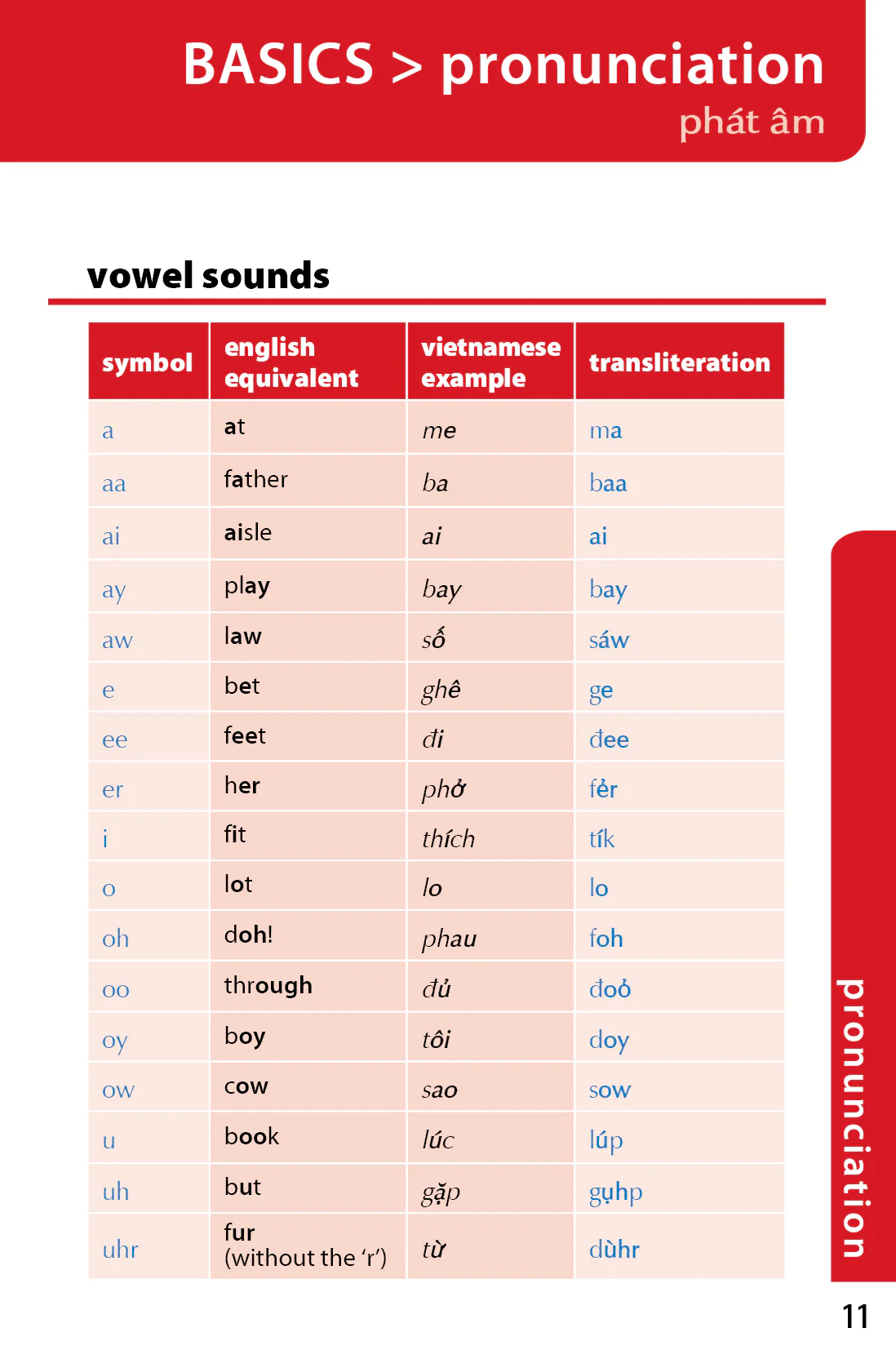 Vietnamese Phrasebook & Dictionary - Image 4